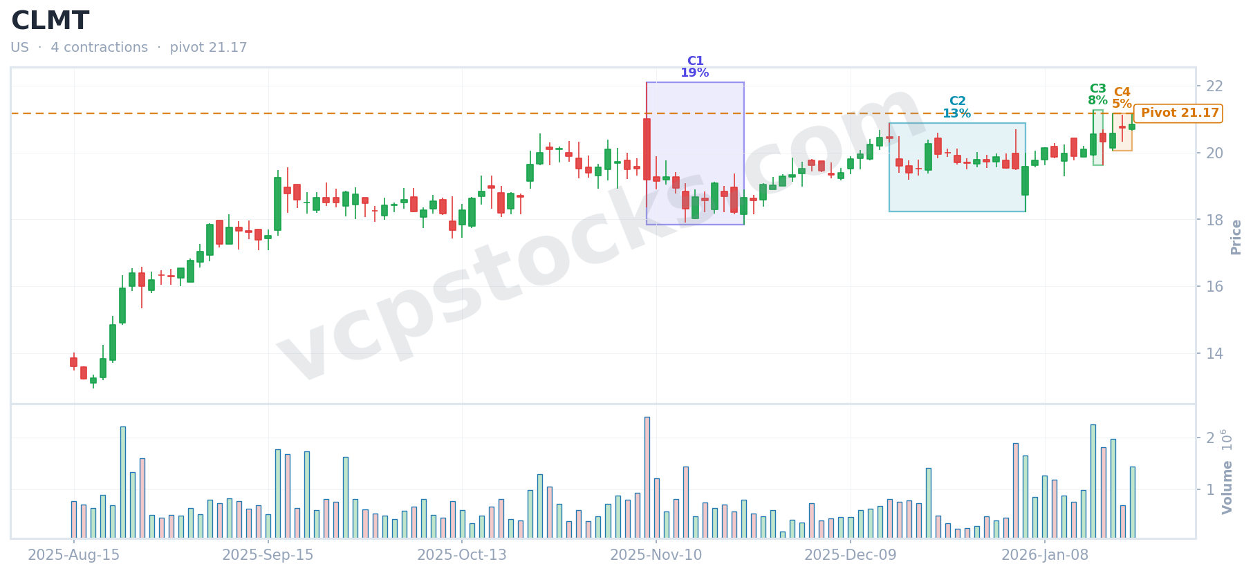 VCP setup for $CLMT detected Jan 22, 2026